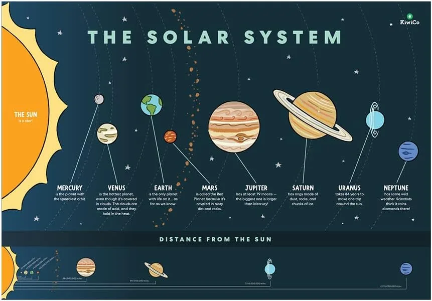 The accompanying KiwiCo poster contextualizes the build with planet facts and orbital scale.