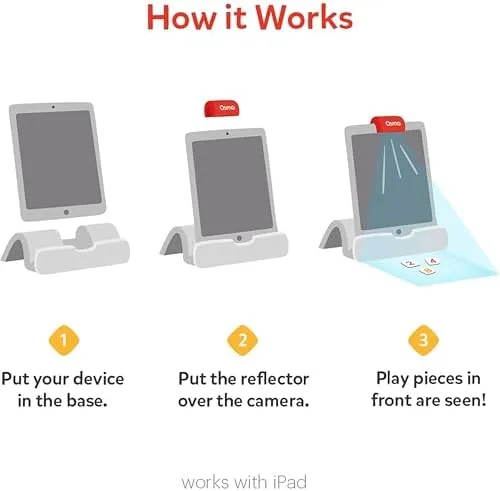How the system works: an iPad in the base, a reflector over the camera, and physical pieces the came